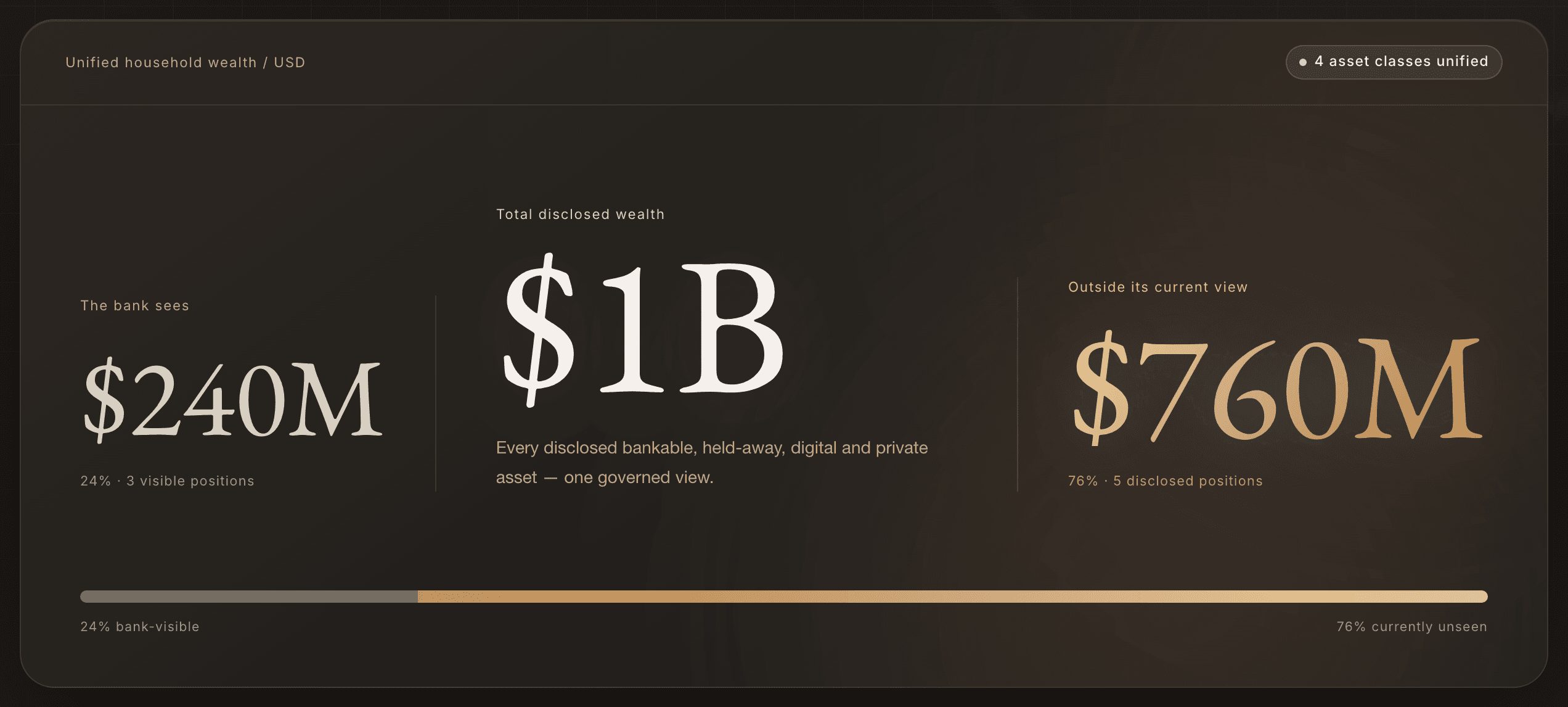 Archon unified wealth panel showing $1B total disclosed wealth, split between $240M the bank currently sees and $760M outside its view
